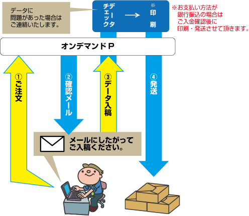 ご注文から発送までの流れ