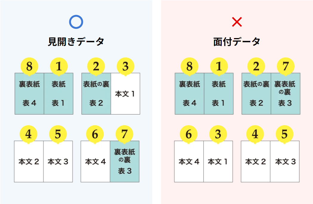 見開きデータと面付データ