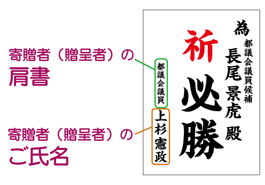 寄贈者（贈呈者）について