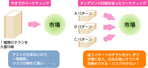 テストマーケティングイメージ