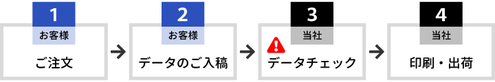 データ入稿の場合