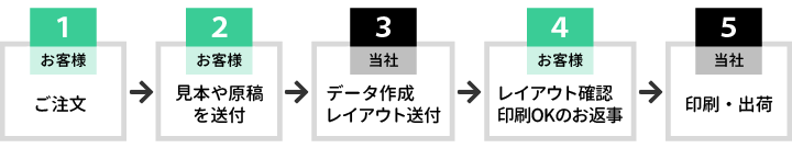 いちから作成の場合