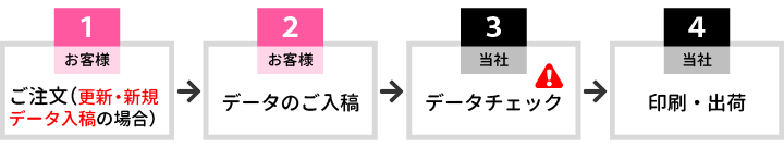 更新・新規データ入稿の場合