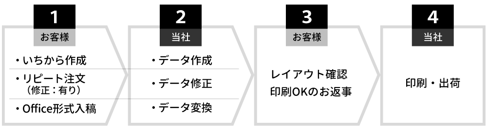 校正について