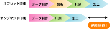 オンデマンド印刷は納期を短縮できます。